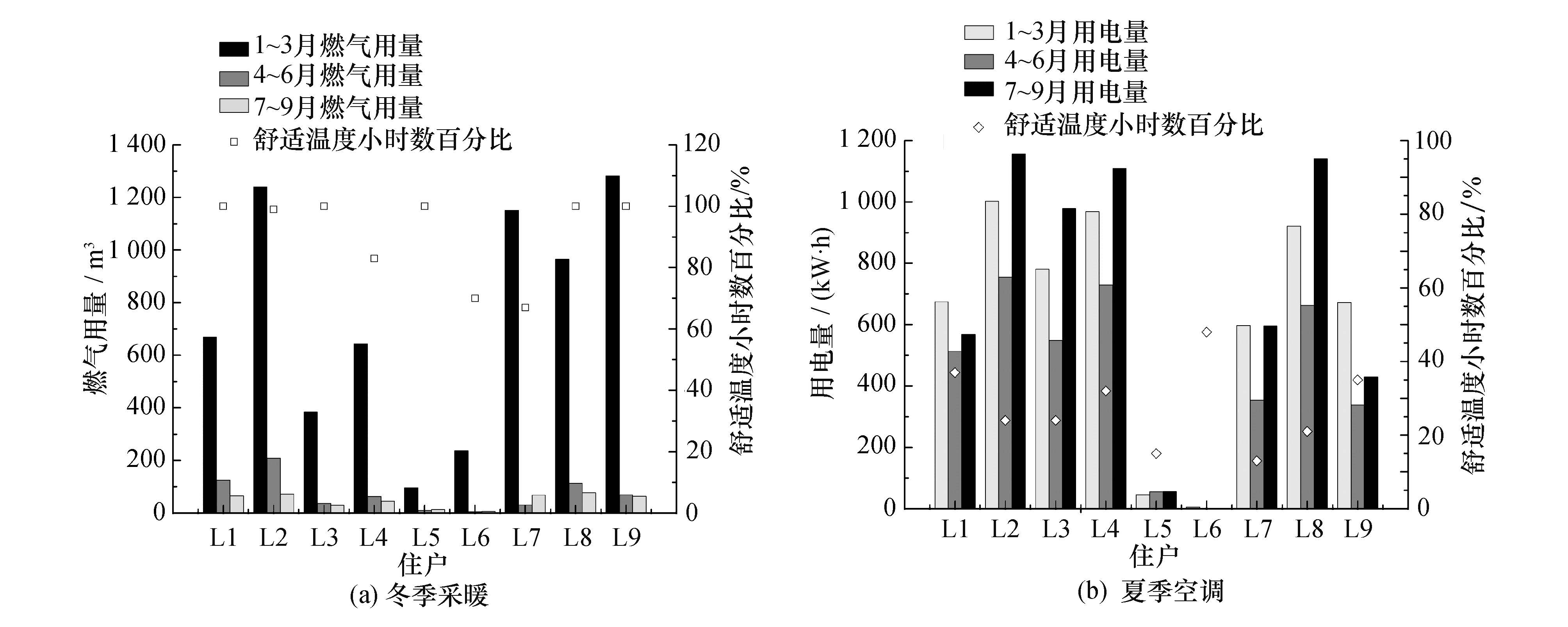城市家庭居住碳排放的社会-技术分析方法与应用